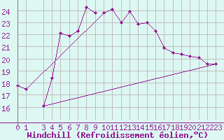 Courbe du refroidissement olien pour Akrotiri