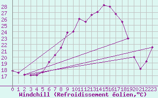 Courbe du refroidissement olien pour Tarnow
