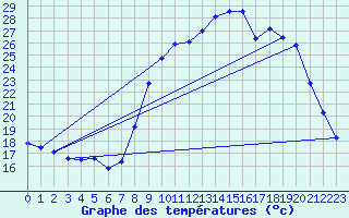 Courbe de tempratures pour Gros-Rderching (57)