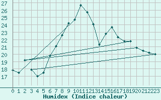 Courbe de l'humidex pour Rostherne No 2