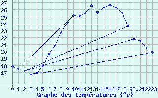 Courbe de tempratures pour Lindenberg