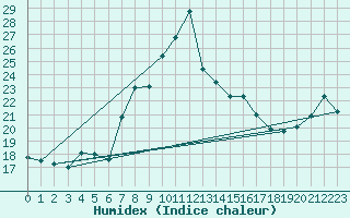 Courbe de l'humidex pour Matera