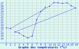 Courbe de tempratures pour Escorca, Lluc