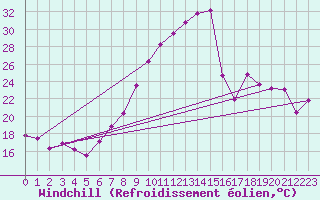Courbe du refroidissement olien pour Talarn