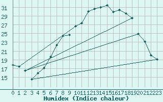 Courbe de l'humidex pour Giessen
