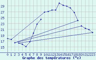 Courbe de tempratures pour Hilgenroth