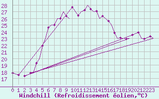 Courbe du refroidissement olien pour Akrotiri