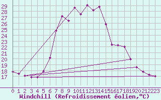 Courbe du refroidissement olien pour Tirgu Logresti