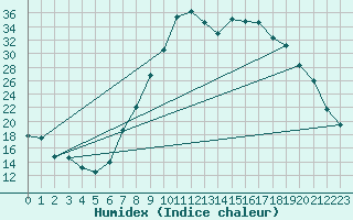 Courbe de l'humidex pour Reims-Prunay (51)