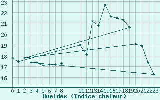 Courbe de l'humidex pour Pordic (22)