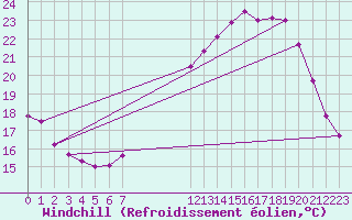 Courbe du refroidissement olien pour Biache-Saint-Vaast (62)