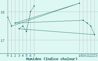 Courbe de l'humidex pour le bateau BATFR20