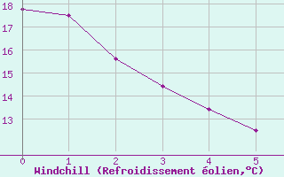 Courbe du refroidissement olien pour Lytton Rcs