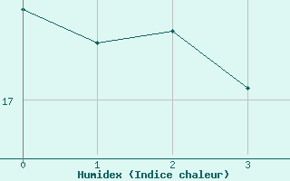 Courbe de l'humidex pour Frjus - Mont Vinaigre (83)