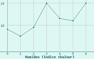 Courbe de l'humidex pour Krumbach