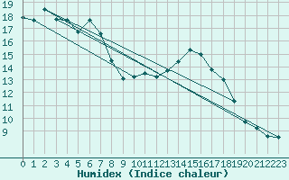 Courbe de l'humidex pour Sallles d'Aude (11)