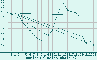 Courbe de l'humidex pour Dole-Tavaux (39)