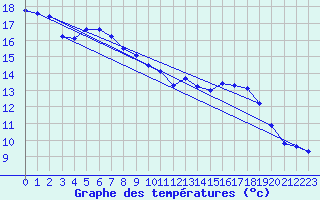 Courbe de tempratures pour Sao Joaquim