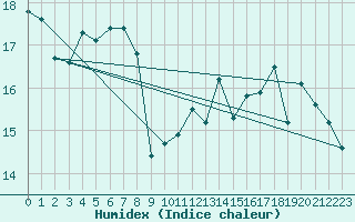 Courbe de l'humidex pour Mont-Rigi (Be)