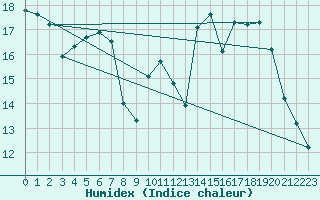 Courbe de l'humidex pour Avord (18)