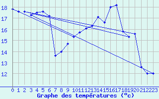 Courbe de tempratures pour Le Touquet (62)