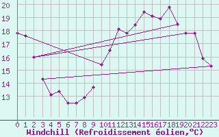 Courbe du refroidissement olien pour Pointe de Chemoulin (44)