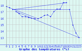 Courbe de tempratures pour Trappes (78)