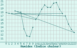 Courbe de l'humidex pour Nmes - Garons (30)