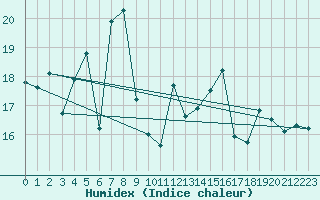 Courbe de l'humidex pour Ste (34)