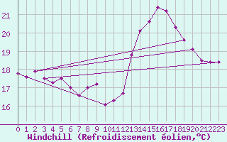Courbe du refroidissement olien pour Rochegude (26)