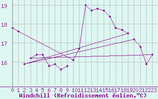 Courbe du refroidissement olien pour Cap Bar (66)