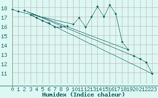 Courbe de l'humidex pour Changis (77)