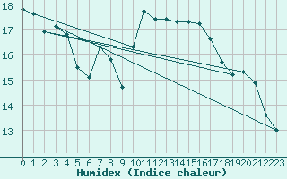 Courbe de l'humidex pour Biarritz (64)