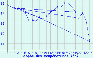 Courbe de tempratures pour Dieppe (76)