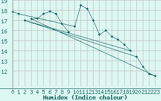 Courbe de l'humidex pour Zlatibor