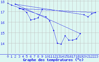 Courbe de tempratures pour Hicks Bay Aws