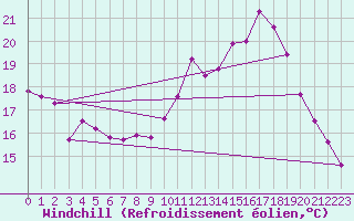 Courbe du refroidissement olien pour Auffargis (78)