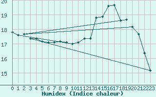 Courbe de l'humidex pour Dinard (35)