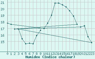 Courbe de l'humidex pour Nuerburg-Barweiler