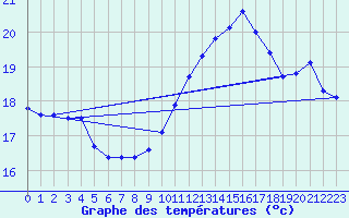 Courbe de tempratures pour Le Mesnil-Esnard (76)