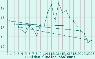 Courbe de l'humidex pour Oviedo