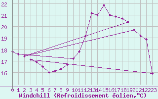 Courbe du refroidissement olien pour Brest (29)