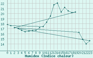 Courbe de l'humidex pour Edinburgh (UK)