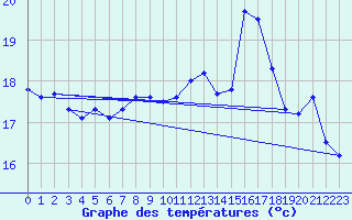 Courbe de tempratures pour Pointe de Chemoulin (44)