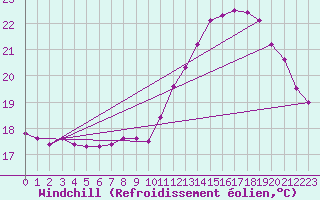 Courbe du refroidissement olien pour Coulommes-et-Marqueny (08)