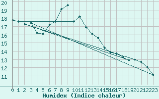 Courbe de l'humidex pour Borkum-Flugplatz