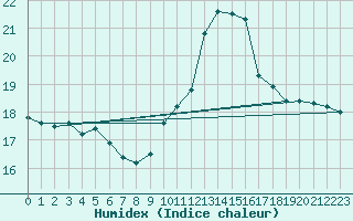 Courbe de l'humidex pour Saint-Martial-de-Vitaterne (17)