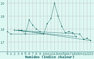 Courbe de l'humidex pour Dieppe (76)