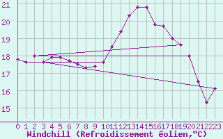 Courbe du refroidissement olien pour Gurande (44)