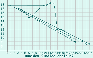 Courbe de l'humidex pour Muellheim